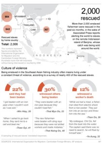 UPDATES with expanded footnote; graphic shows information about the more than 2,000 slaves in the Southeast Asian fishing industry who have been rescued this year; 3c x 7 inches; 146 mm x 177 mm;